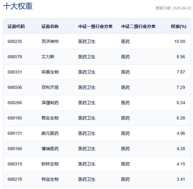 行业ETF风向标丨证券ETF交投活跃，两只科创创新药ETF半日涨幅超3% (http://www.kingbaby.com.cn/) wap 第4张