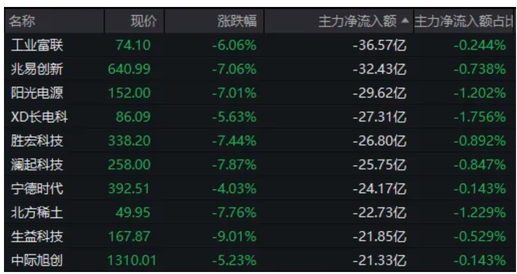 亚太股市，全线下跌！A股主力资金大笔流出科技龙头，流入这两大板块 (http://www.kingbaby.com.cn/) wap 第1张