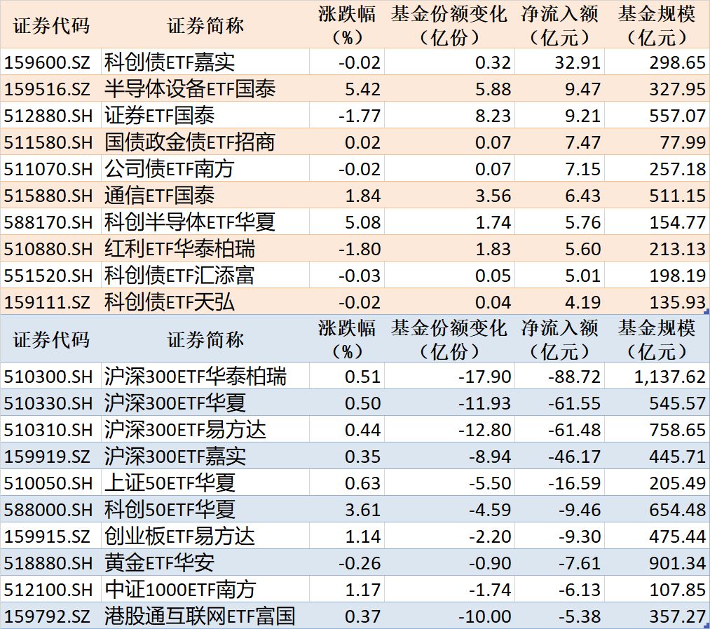 ETF规模速报 | 科创债ETF嘉实净流入超32亿元，4只沪深300相关ETF合计净流出超257亿元 (http://www.kingbaby.com.cn/) wap 第1张