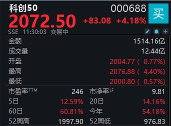 三大指数集体上涨，科创50指数突破2000点大关 (http://www.kingbaby.com.cn/) wap 第1张