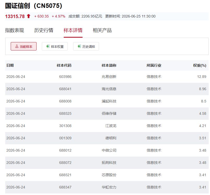 行业ETF风向标丨香港证券ETF易方达（513090）成交超百亿元，4只信创ETF半日涨幅超4% (http://www.kingbaby.com.cn/) wap 第4张