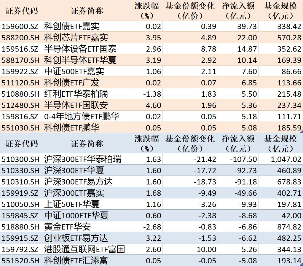 ETF规模速报 | 科创债ETF嘉实净流入超39亿元，4只沪深300相关ETF合计净流出超341亿元 (http://www.kingbaby.com.cn/) wap 第1张
