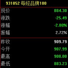 每经品牌100指数持续调整，券商：A股短期震荡整固或已近尾声 (http://www.kingbaby.com.cn/) wap 第1张