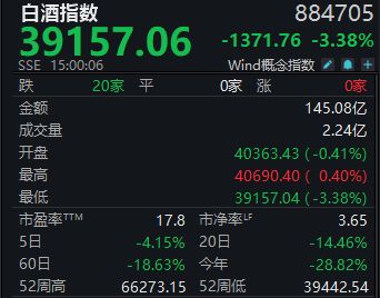 白酒指数回到上轮牛市起点，白酒最困难阶段已过去？丨酒市周报 (http://www.kingbaby.com.cn/) wap 第1张