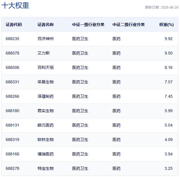 行业ETF风向标丨通信ETF国泰（515880）成交超50亿元，两只科创创新药ETF半日涨幅达10% (http://www.kingbaby.com.cn/) wap 第4张