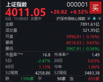 A股迎V型反弹，沪指半日上涨0.52% (http://www.kingbaby.com.cn/) wap 第1张