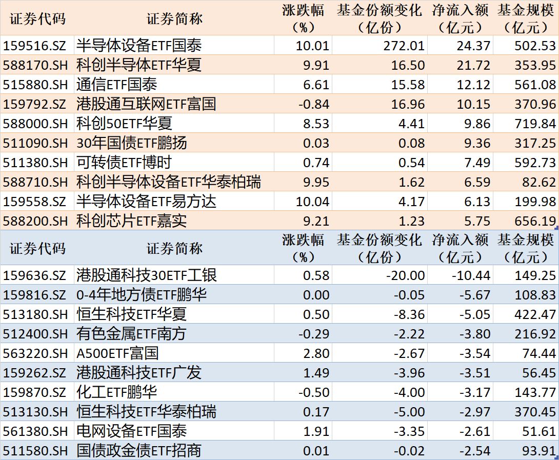 ETF规模速报 | 半导体设备ETF国泰净流入超24亿元，港股通科技30ETF工银净流出超10亿元 (http://www.kingbaby.com.cn/) wap 第1张