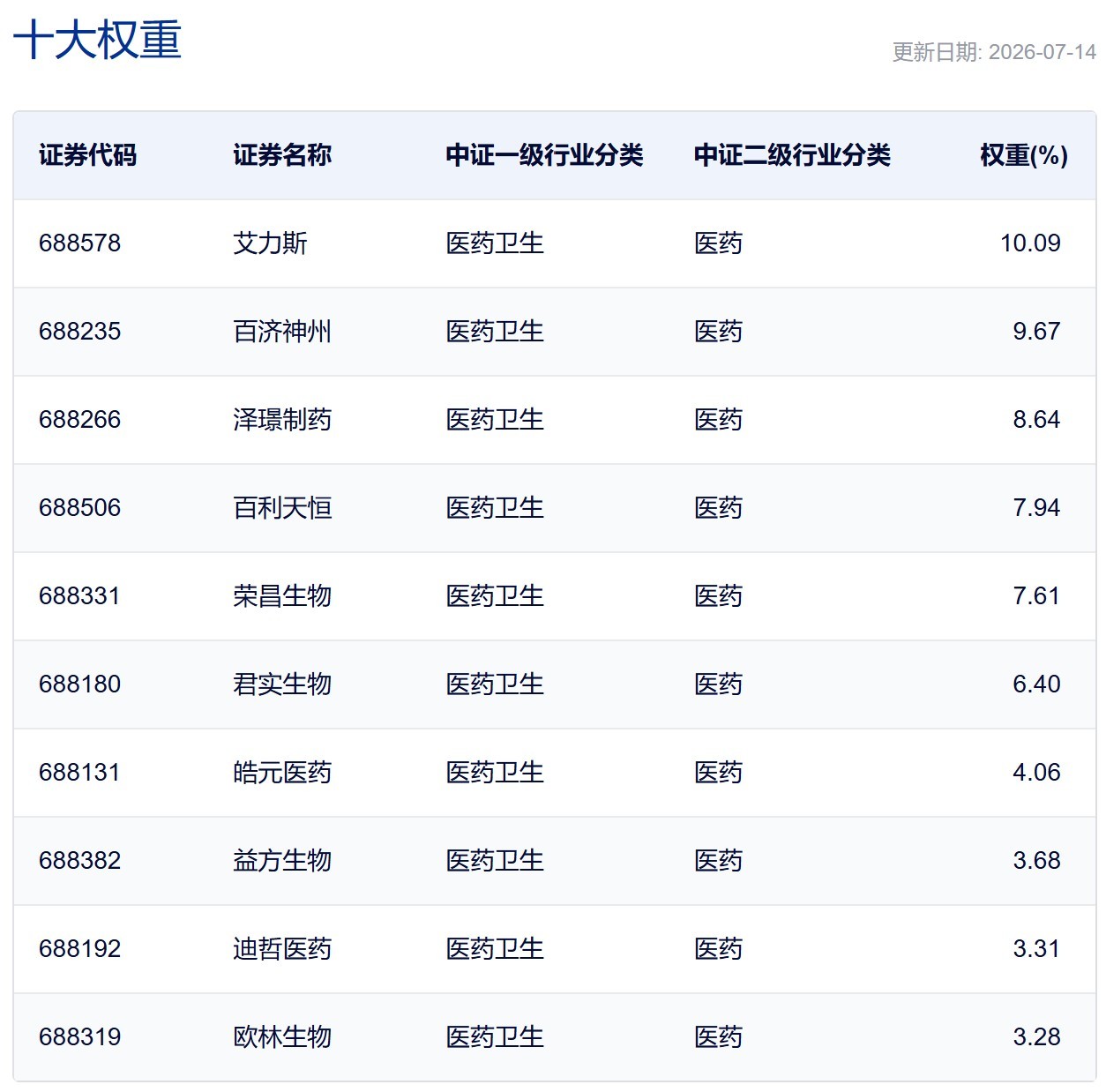 行业ETF风向标丨港股创新药ETF半日成交额超百亿元，科创创新药ETF涨超7% (http://www.kingbaby.com.cn/) wap 第4张