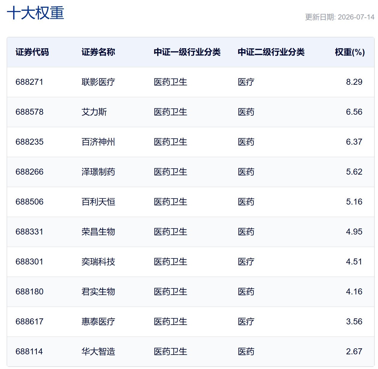 行业ETF风向标丨港股创新药ETF半日成交额超百亿元，科创创新药ETF涨超7% (http://www.kingbaby.com.cn/) wap 第5张