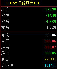 每经品牌100指数周涨0.93%，成分股TCL电子收购空调业务受关注 (http://www.kingbaby.com.cn/) wap 第1张