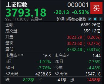 A股震荡走低，沪指半日收跌0.53% (http://www.kingbaby.com.cn/) wap 第1张
