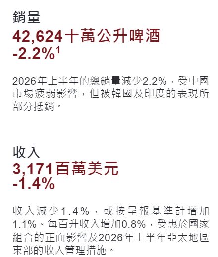 百威亚太上半年营收31.71亿美元，区域市场分化加剧：中国市场承压，增量为何在韩印？ (http://www.kingbaby.com.cn/) wap 第1张