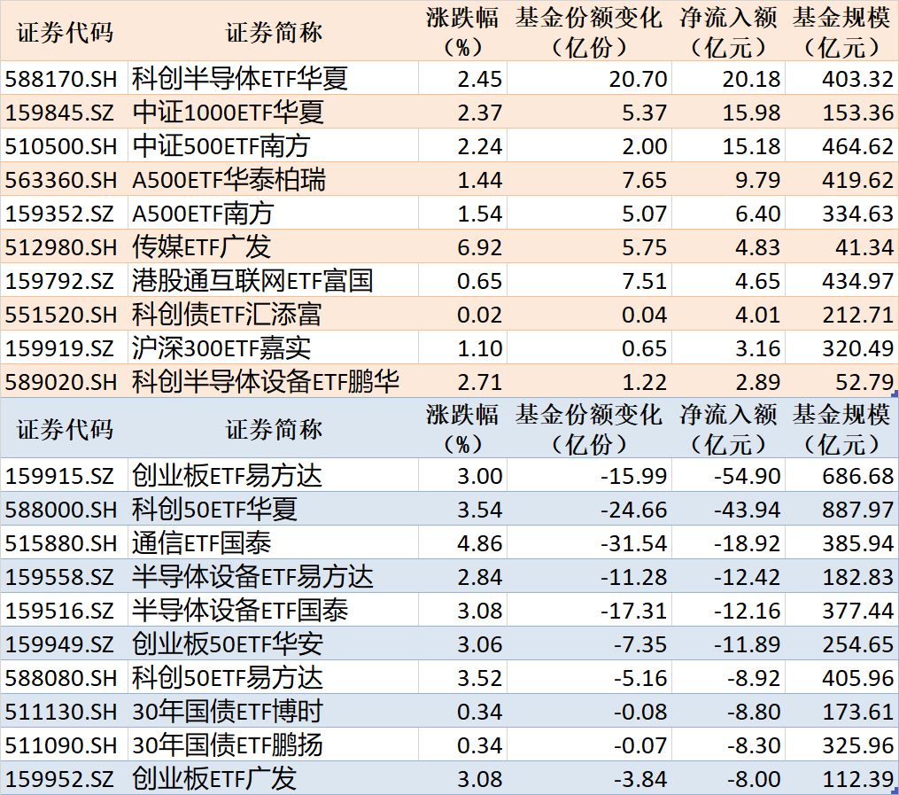 ETF规模速报 | 7月科创50ETF华夏累计净流入超403亿元，创业板ETF易方达、科创半导体ETF华夏净流入超300亿元 (http://www.kingbaby.com.cn/) wap 第1张