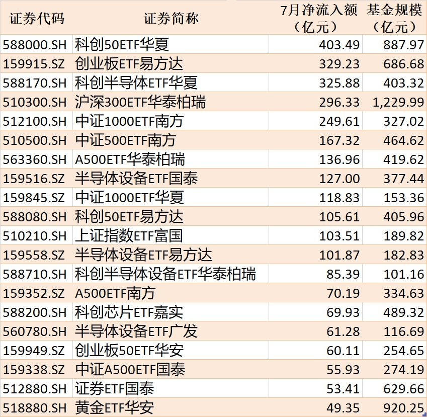 ETF规模速报 | 7月科创50ETF华夏累计净流入超403亿元，创业板ETF易方达、科创半导体ETF华夏净流入超300亿元 (http://www.kingbaby.com.cn/) wap 第2张