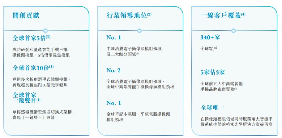 摄像头模组龙头立景创新递表港交所：单一大客户“亦客亦供”，业务独立性引关注 (http://www.kingbaby.com.cn/) wap 第1张