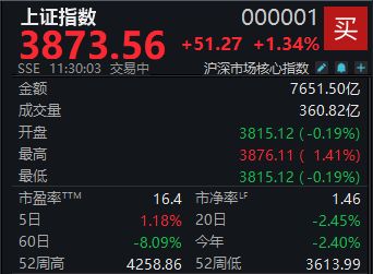 三大指数低开高走，沪指半日上涨1.34% (http://www.kingbaby.com.cn/) wap 第1张