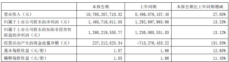 思源电气上半年净利润同比增长超13%，储能业务营收实现231%高增长，二季度多家外资机构进入前十大流通股东 (http://www.kingbaby.com.cn/) wap 第1张