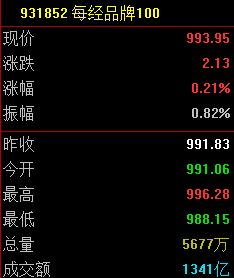 每经品牌100指数周涨1.43%，机构看好成分股小米集团-W经营改善预期 (http://www.kingbaby.com.cn/) wap 第1张