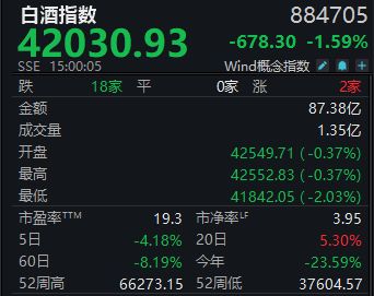 基本面进入检验期，白酒指数周跌4.18%丨酒市周报 (http://www.kingbaby.com.cn/) wap 第1张