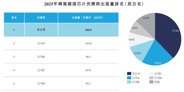 翱捷科技冲刺港交所：核心客户今年上半年同时为供应商，递表前重要股东减持A股套现逾7亿元 (http://www.chichengjiaxiao.cn/) caij 第1张