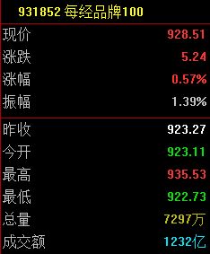 每经品牌100指数逆市反弹，成分股安踏体育多品牌全球化战略受关注 (http://www.kingbaby.com.cn/) wap 第1张