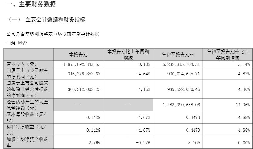 珠江啤酒前三季度盈利近10亿元,港资单季“豪饮”876万股 wap 第1张-婴之杰 珠江啤酒前三季度盈利近10亿元,港资单季“豪饮”876万股 (http://www.kingbaby.com.cn/) wap 第1张