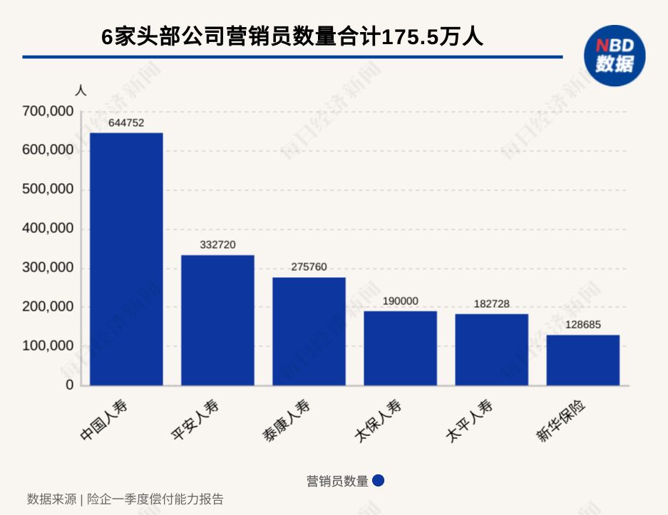大洗牌结束？212.6万人身险营销员数据首次完整亮相：6家头部险企坐拥超八成，行业规模触稳进入存量优化期 (http://www.999law.cn/) caij 第1张