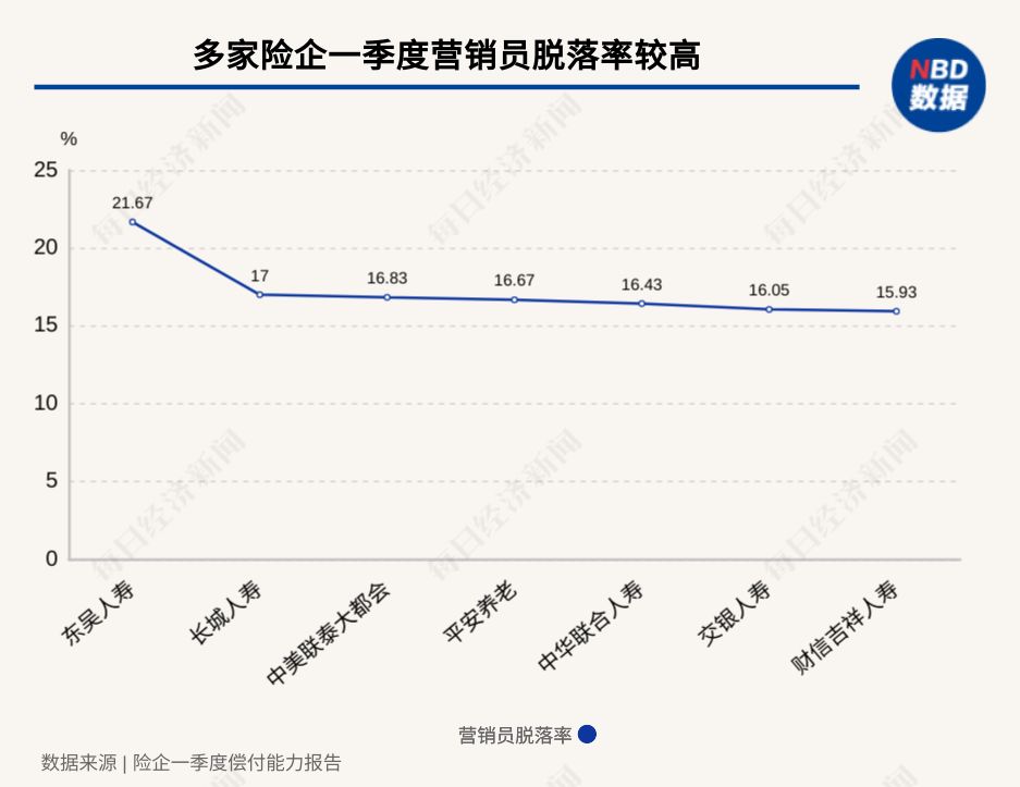 大洗牌结束？212.6万人身险营销员数据首次完整亮相：6家头部险企坐拥超八成，行业规模触稳进入存量优化期 (http://www.999law.cn/) caij 第3张