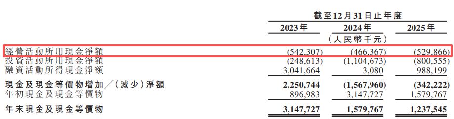 固态电池独角兽清陶能源递表港交所:三年累亏逾31亿元,“以价换量”致动力电池毛利率降至-111.6% wap 第10张-papi酱 固态电池独角兽清陶能源递表港交所:三年累亏逾31亿元,“以价换量”致动力电池毛利率降至-111.6% (http://www.paipi.cn/) wap 第10张