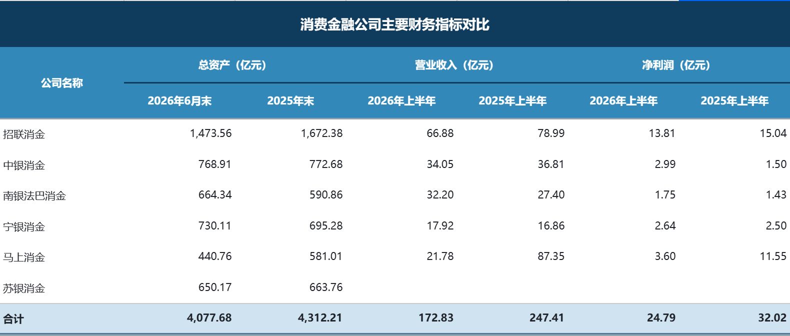 消金公司首批半年报出炉！头部机构资产“缩水”背后，不良资产正加速“早转快出” (http://www.kingbaby.com.cn/) wap 第1张