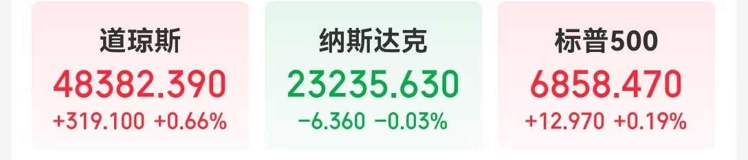 中国资产集体上涨 百度网易涨幅显著 特斯拉市值蒸发超2700亿元 黄金白银出现回落