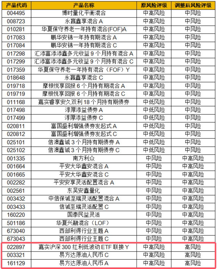 多家银行密集调整代销基金风险等级，适当性管理加码 (http://www.hilij.com/) p 第2张