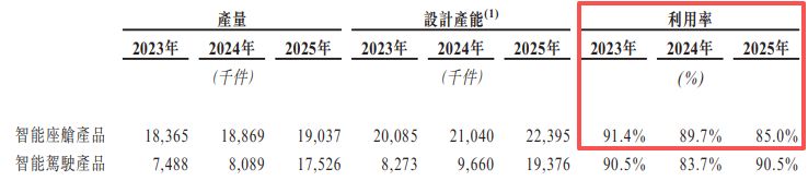德赛西威递表港交所：半年前完成近44亿元定增且手握近40亿元理财产品，智能驾驶陷“价格战”拖累毛利率 (http://www.chichengjiaxiao.cn/) caij 第6张