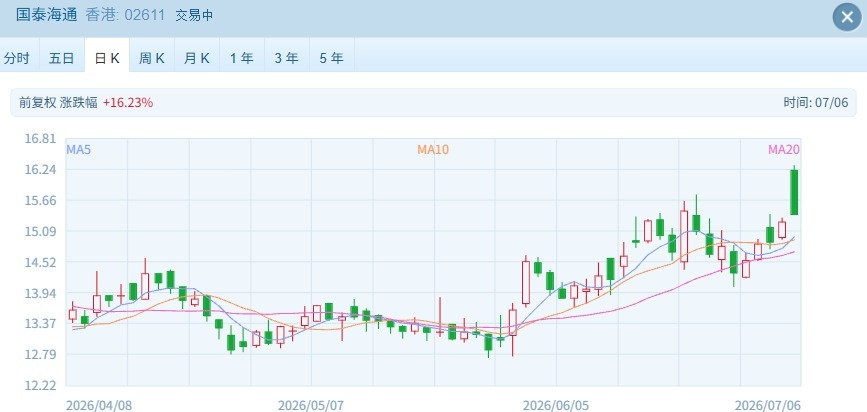 港股速报 | 港股早盘高开延续反弹 科技金融双轮驱动领涨 (http://www.kingbaby.com.cn/) wap 第2张