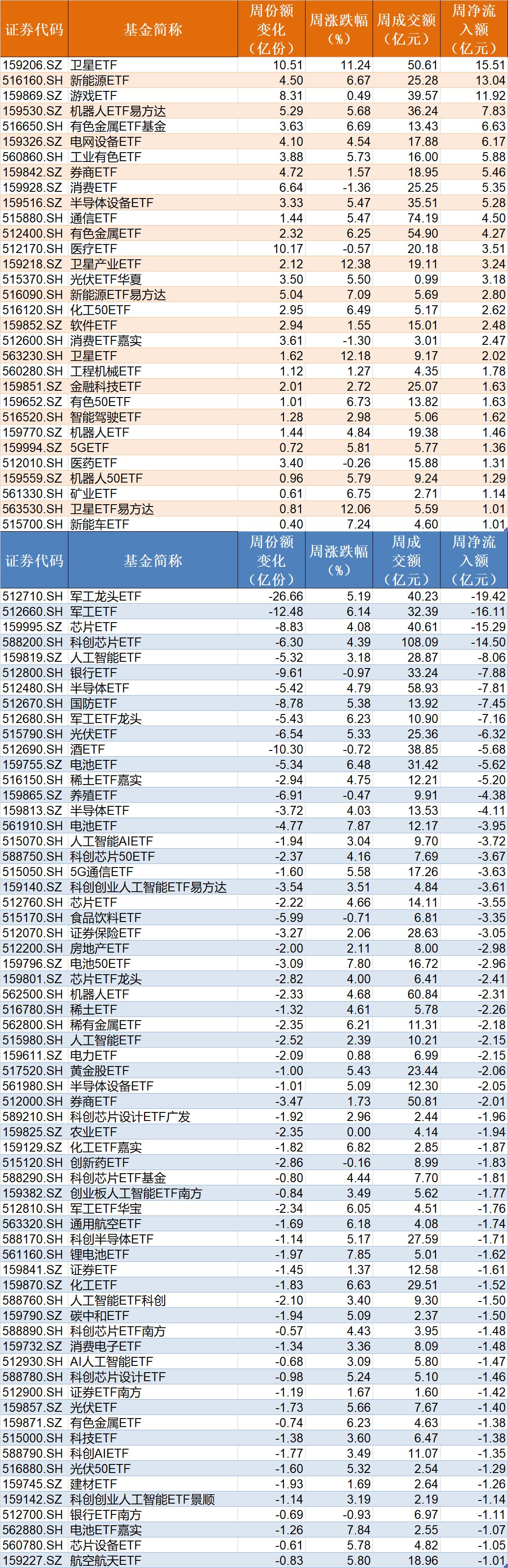 蜂拥进场！主力坐不住了，借道ETF狂买这个板块近500亿元！而近期火爆的军工、芯片却遭甩卖| 每日经济新闻