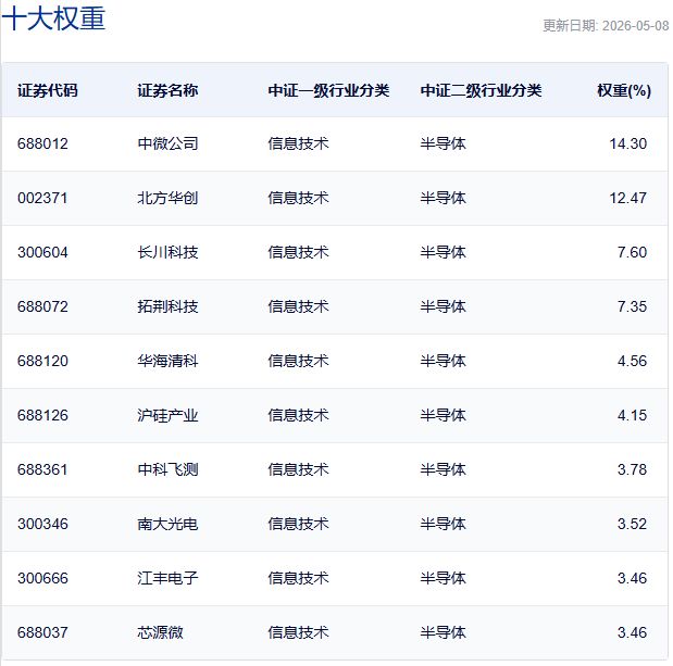 行业ETF风向标丨芯片类ETF交投活跃，两只半导体设备ETF半日涨超8% (http://www.kingbaby.com.cn/) wap 第4张