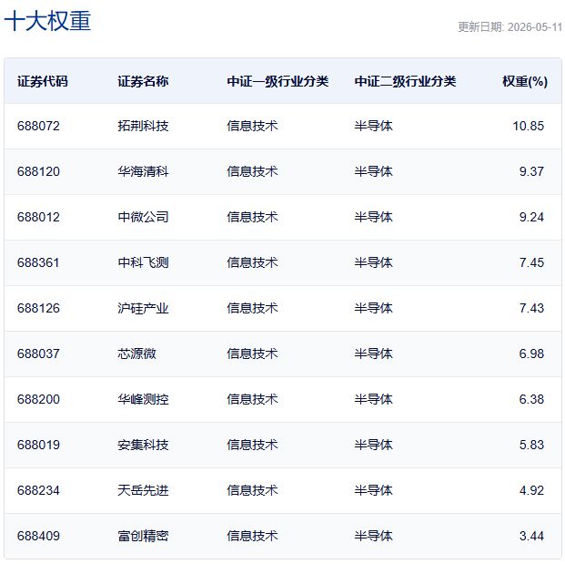 行业ETF风向标丨中韩半导体ETF华泰柏瑞（513310）成交超百亿元，三只科创半导体设备ETF半日涨幅超2% (http://www.999law.cn/) caij 第4张