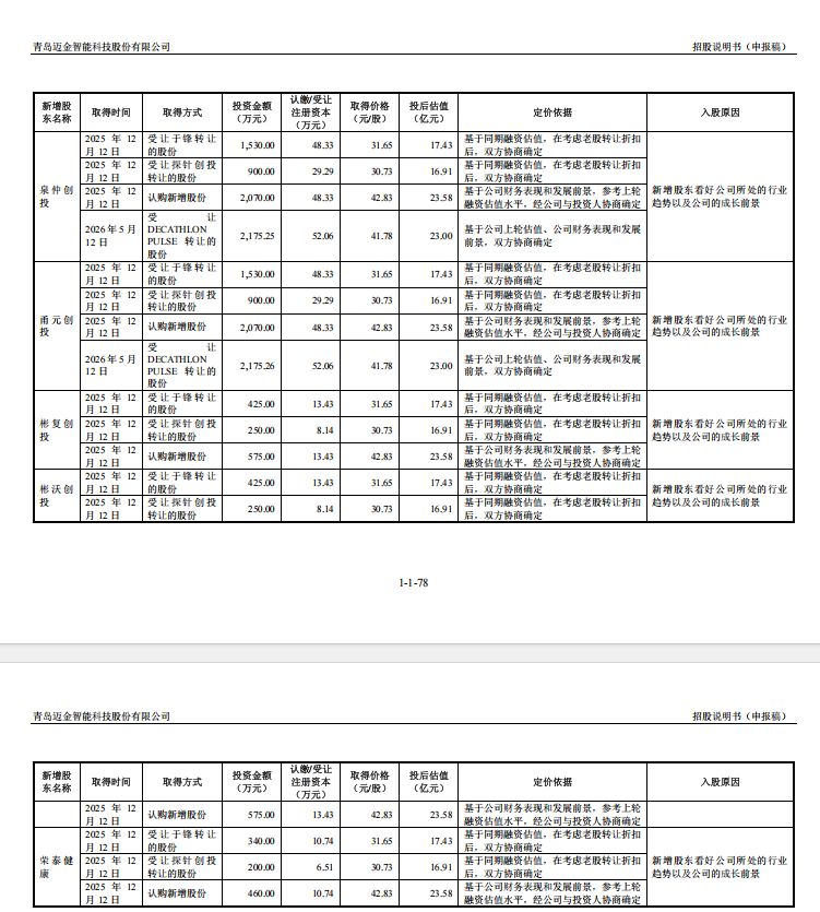 迈金科技拟冲刺创业板上市：第一大客户贡献过半营收，迪卡侬上市前精准退出 (http://www.kingbaby.com.cn/) wap 第2张