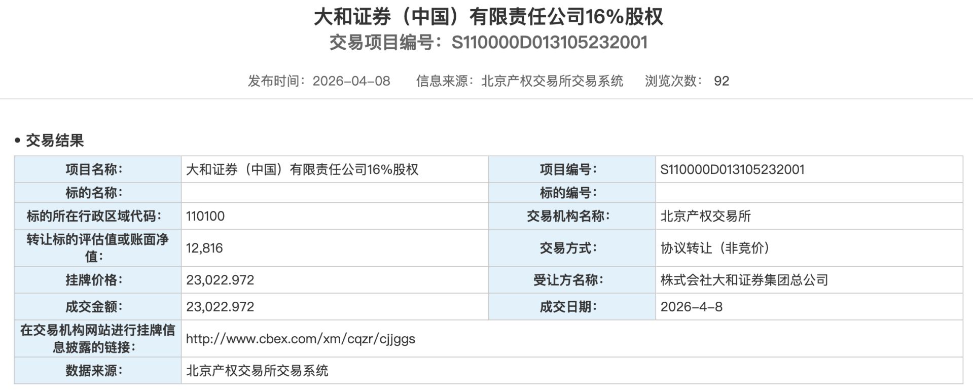 大和证券(中国)49%股权转让落定,此前连续四年亏损 wap 第2张-papi酱 大和证券(中国)49%股权转让落定,此前连续四年亏损 (http://www.paipi.cn/) wap 第2张