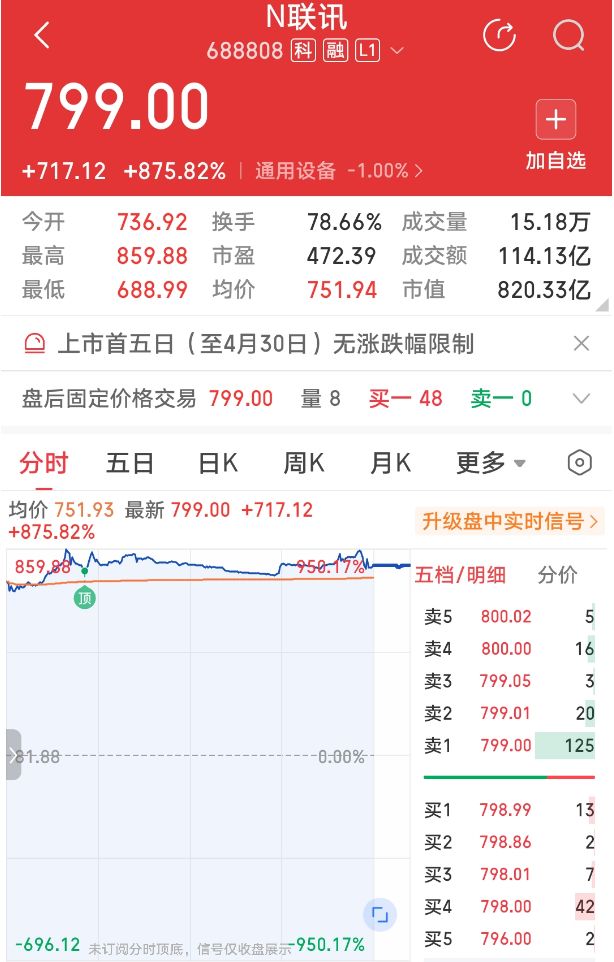 联讯仪器上市首日暴涨950%，单签收益超30万元，幻方、九坤等头部量化私募扎堆“吃肉” (http://dinkfamily.com/) wap 第1张