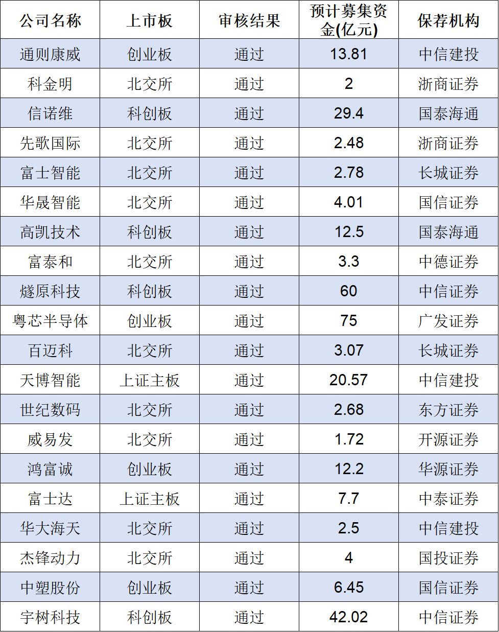 IPO月报|6月份创业板迎来IPO受理小高潮 A股上半年终止项目近六成来自北交所 wap 第1张-婴之杰 IPO月报|6月份创业板迎来IPO受理小高潮 A股上半年终止项目近六成来自北交所 (http://www.kingbaby.com.cn/) wap 第1张