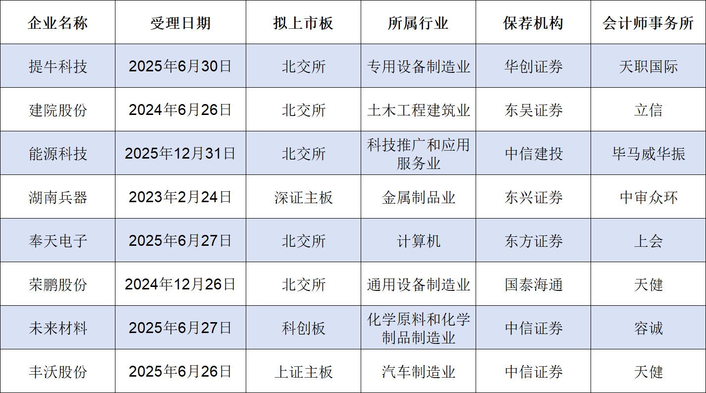 IPO月报|6月份创业板迎来IPO受理小高潮 A股上半年终止项目近六成来自北交所 wap 第2张-婴之杰 IPO月报|6月份创业板迎来IPO受理小高潮 A股上半年终止项目近六成来自北交所 (http://www.kingbaby.com.cn/) wap 第2张