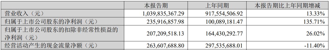一季报亮眼却迎高层变动，贝达药业宣布董秘辞职，公司研发投入连年缩减 (http://www.hilij.com/) p 第2张