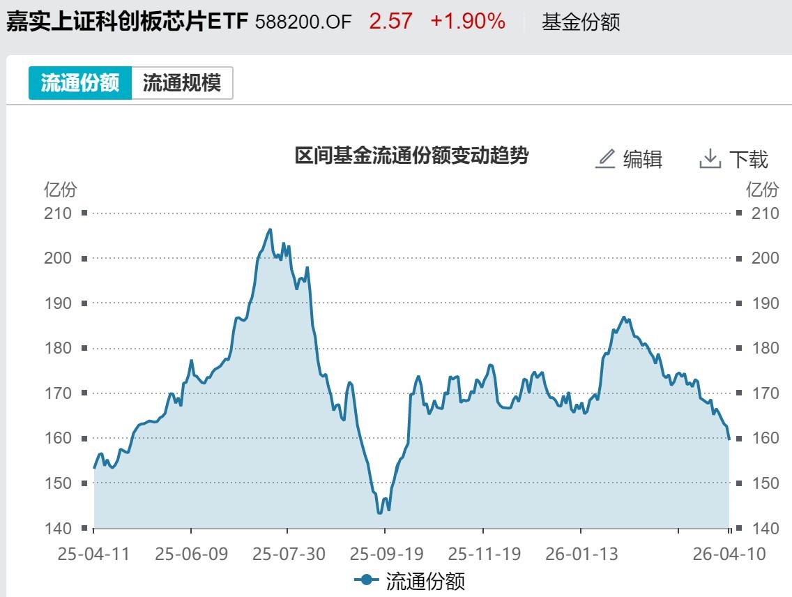 散户懵了！股指强劲反弹，主力机构却借ETF狂抛388亿元，强势的券商、芯片板块也被疯狂甩卖 (http://www.paipi.cn/) wap 第5张