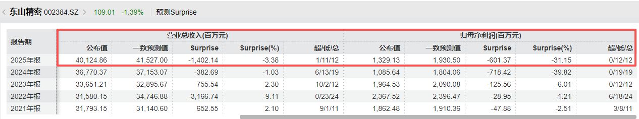 东山精密2025年业绩双增仍“跑输”机构预期,2026年一季度净利润同比预增翻倍 wap 第2张-papi酱 东山精密2025年业绩双增仍“跑输”机构预期,2026年一季度净利润同比预增翻倍 (http://www.paipi.cn/) wap 第2张