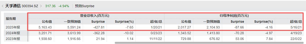 天孚通信2025年净利增长超过50%但金额不及机构预期 1.6T光引擎完成规模量产，光通信元器件毛利率却下滑3.67个百分点 (http://www.paipi.cn/) wap 第1张