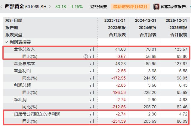 西部黄金2025年扣非净利润同比增长近70%,“其他应收款”增长超1325%,资产负债率达67% wap 第2张-papi酱 西部黄金2025年扣非净利润同比增长近70%,“其他应收款”增长超1325%,资产负债率达67% (http://www.paipi.cn/) wap 第2张