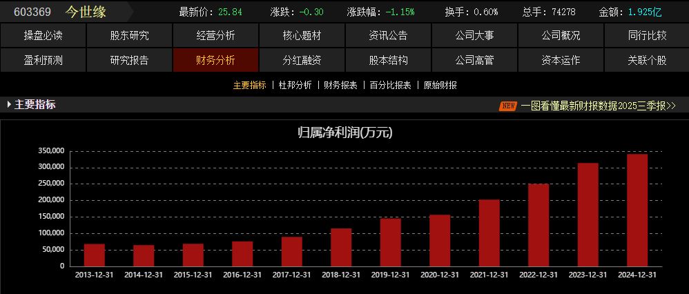 股价连跌12周！今世缘3月调研记录或揭示调整真相 (http://www.paipi.cn/) wap 第2张