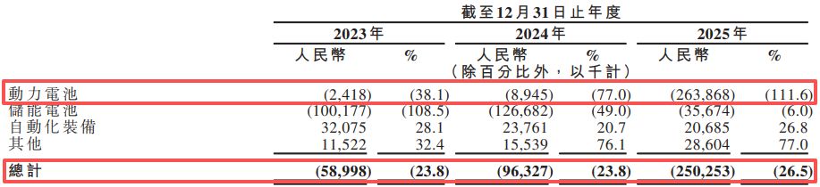 固态电池独角兽清陶能源递表港交所:三年累亏逾31亿元,“以价换量”致动力电池毛利率降至-111.6% wap 第2张-papi酱 固态电池独角兽清陶能源递表港交所:三年累亏逾31亿元,“以价换量”致动力电池毛利率降至-111.6% (http://www.paipi.cn/) wap 第2张
