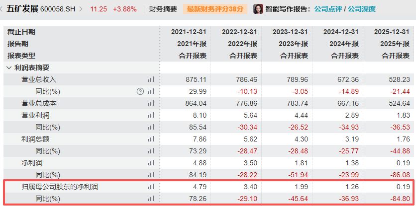 上任不足两年即辞职!五矿发展董事长提前“交棒”,2025年薪酬超130万元 wap 第1张-papi酱 上任不足两年即辞职!五矿发展董事长提前“交棒”,2025年薪酬超130万元 (http://www.paipi.cn/) wap 第1张
